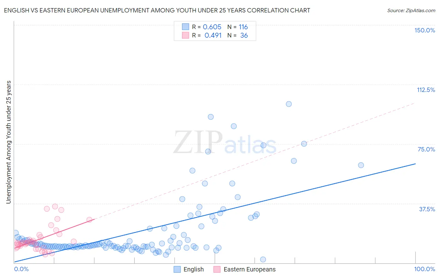 English vs Eastern European Unemployment Among Youth under 25 years