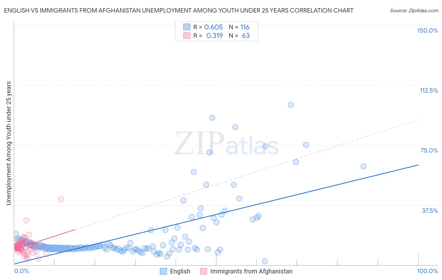 English vs Immigrants from Afghanistan Unemployment Among Youth under 25 years