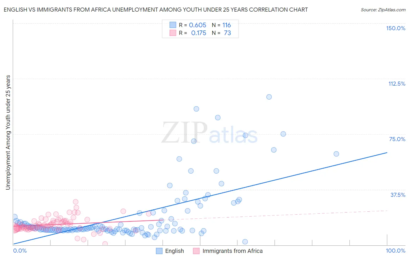 English vs Immigrants from Africa Unemployment Among Youth under 25 years