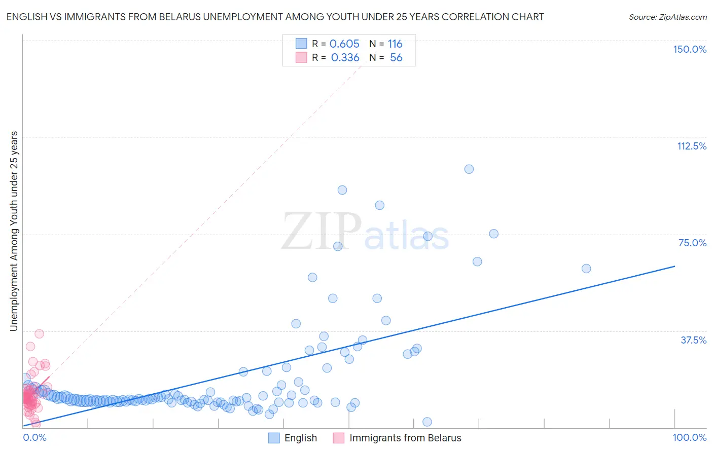 English vs Immigrants from Belarus Unemployment Among Youth under 25 years