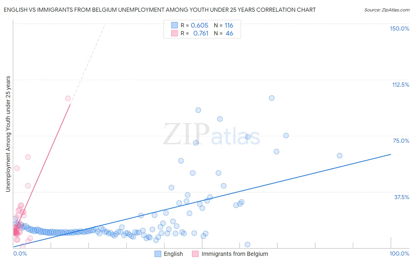 English vs Immigrants from Belgium Unemployment Among Youth under 25 years