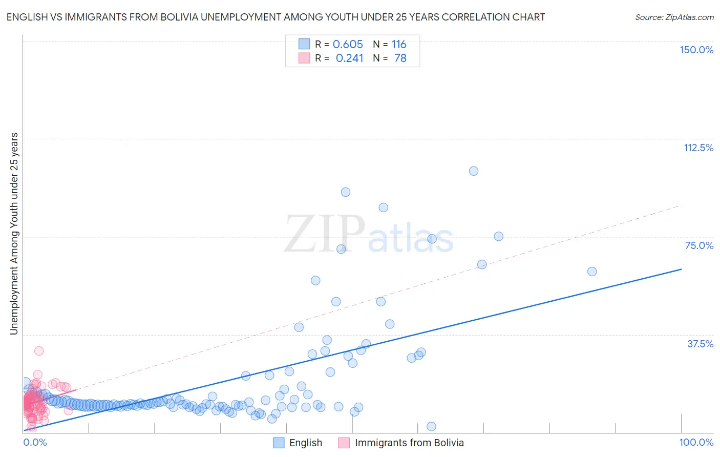 English vs Immigrants from Bolivia Unemployment Among Youth under 25 years
