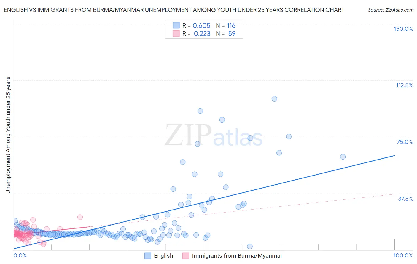 English vs Immigrants from Burma/Myanmar Unemployment Among Youth under 25 years