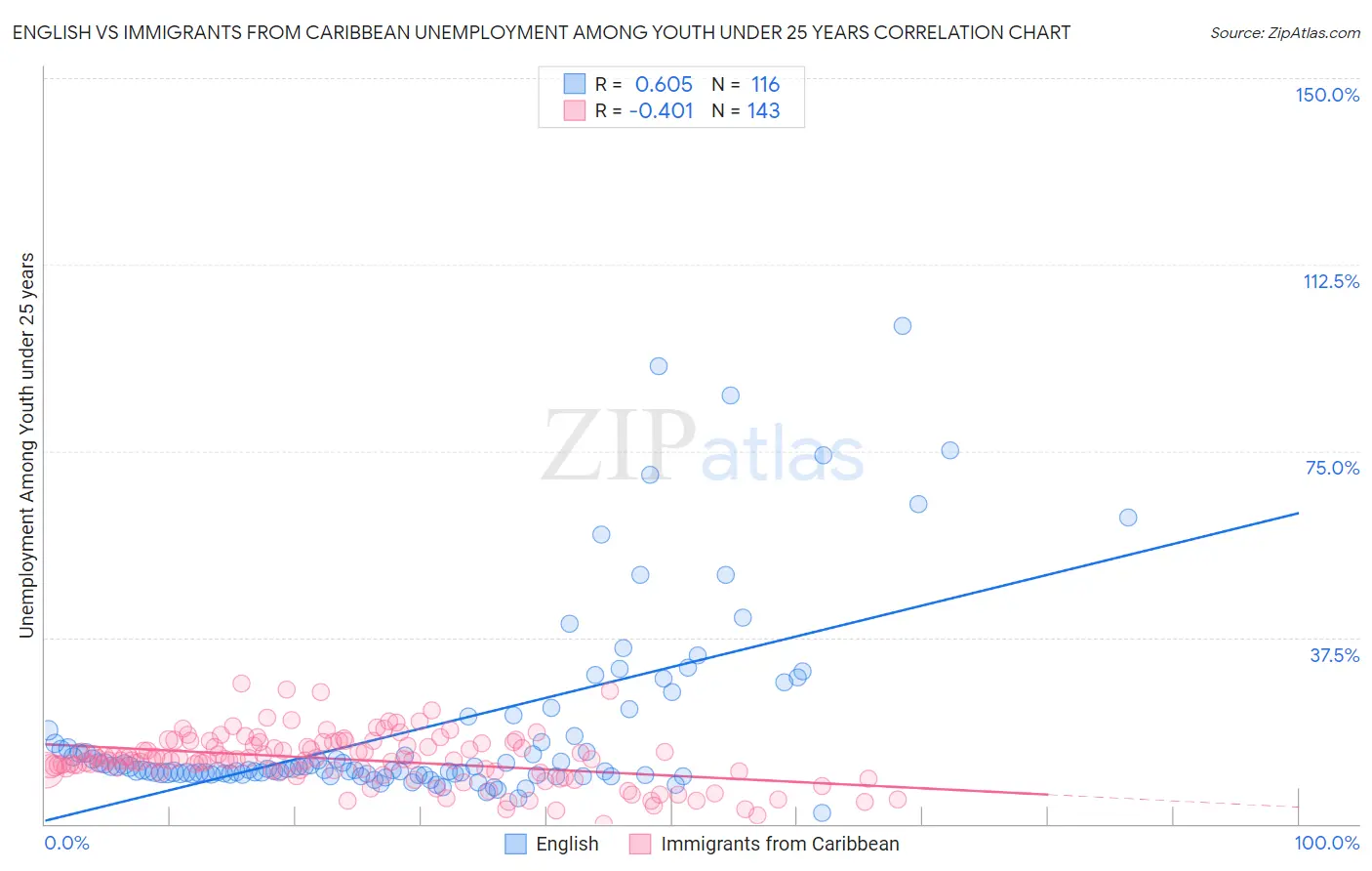 English vs Immigrants from Caribbean Unemployment Among Youth under 25 years