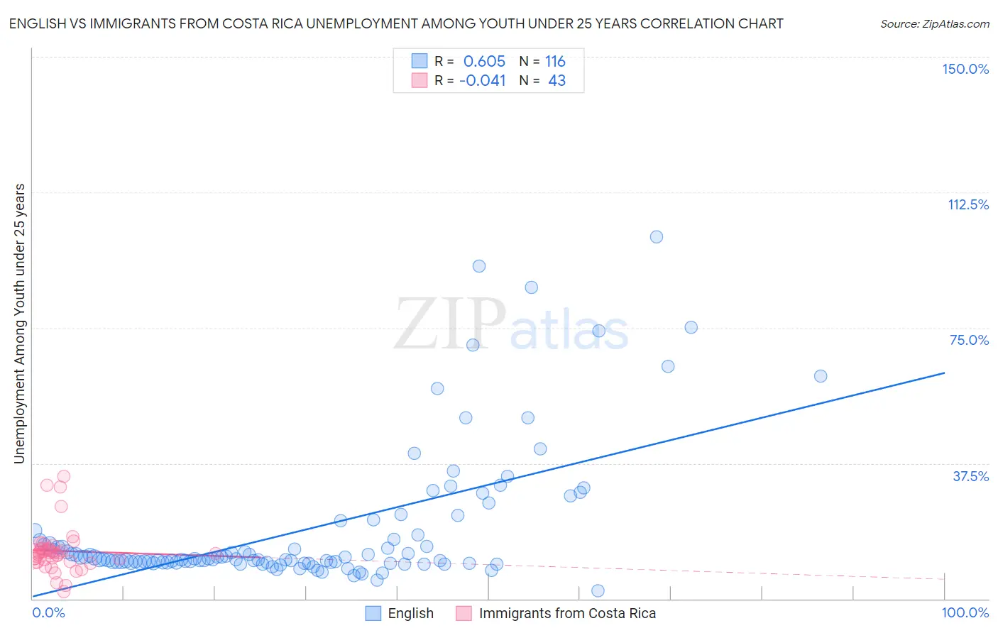 English vs Immigrants from Costa Rica Unemployment Among Youth under 25 years