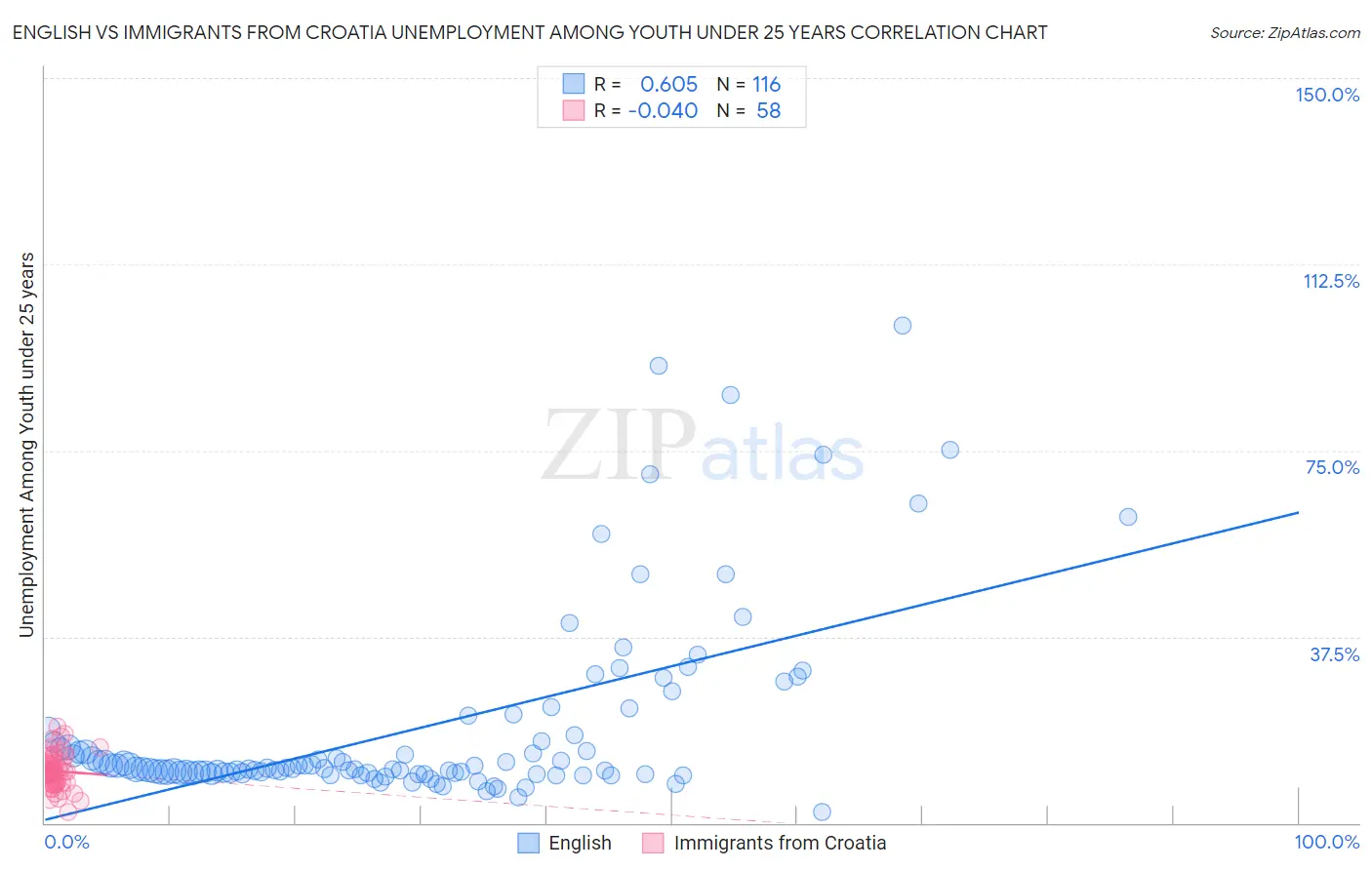 English vs Immigrants from Croatia Unemployment Among Youth under 25 years