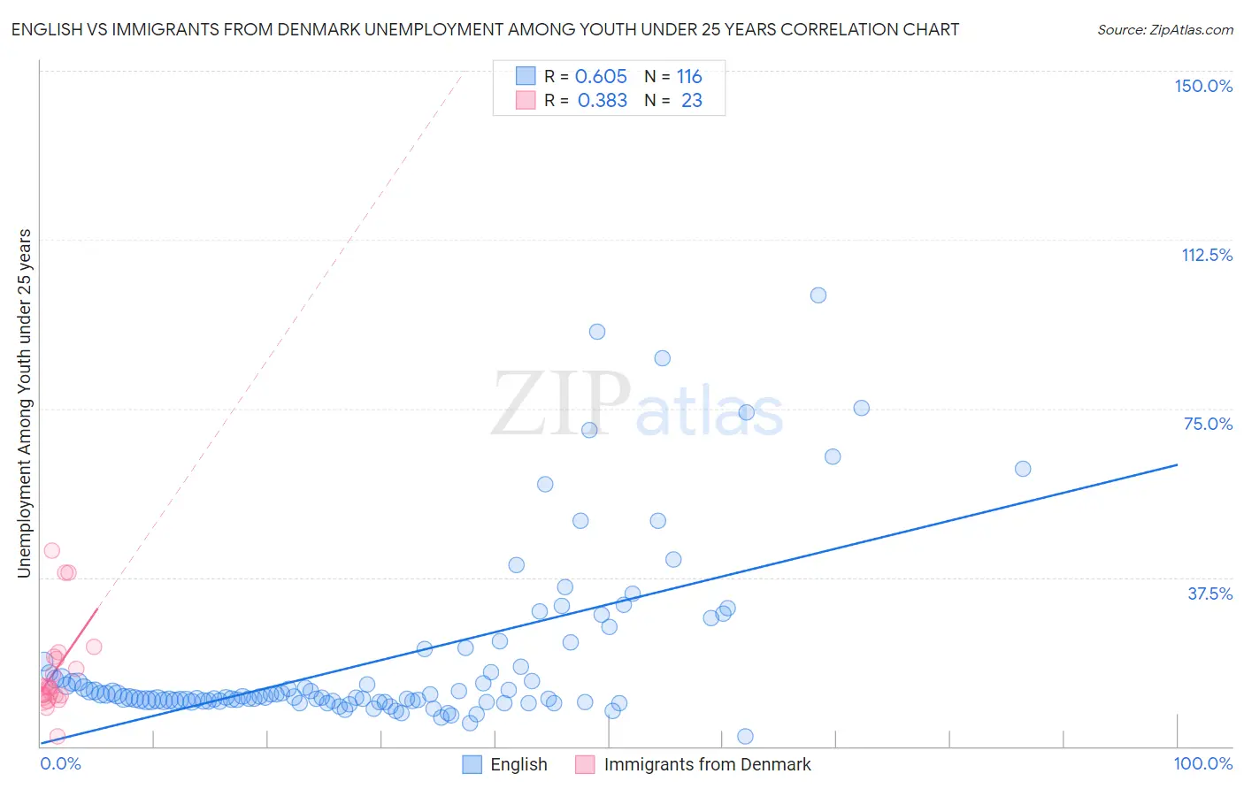English vs Immigrants from Denmark Unemployment Among Youth under 25 years