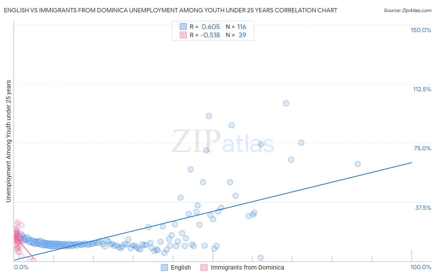 English vs Immigrants from Dominica Unemployment Among Youth under 25 years