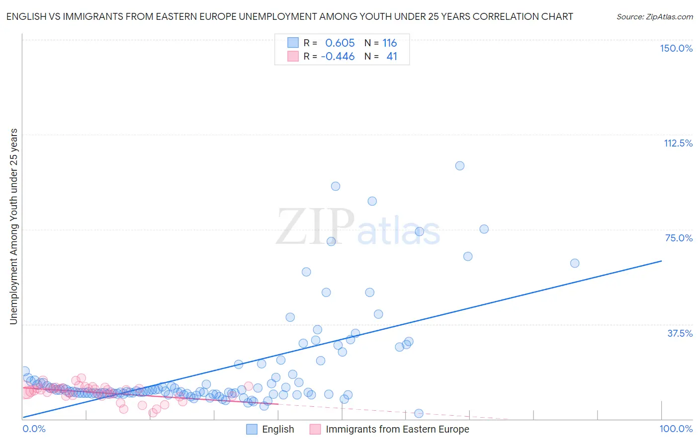 English vs Immigrants from Eastern Europe Unemployment Among Youth under 25 years