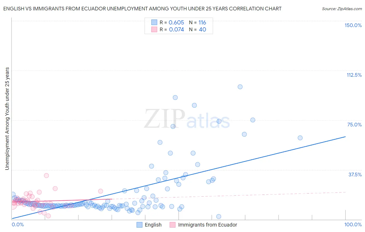 English vs Immigrants from Ecuador Unemployment Among Youth under 25 years