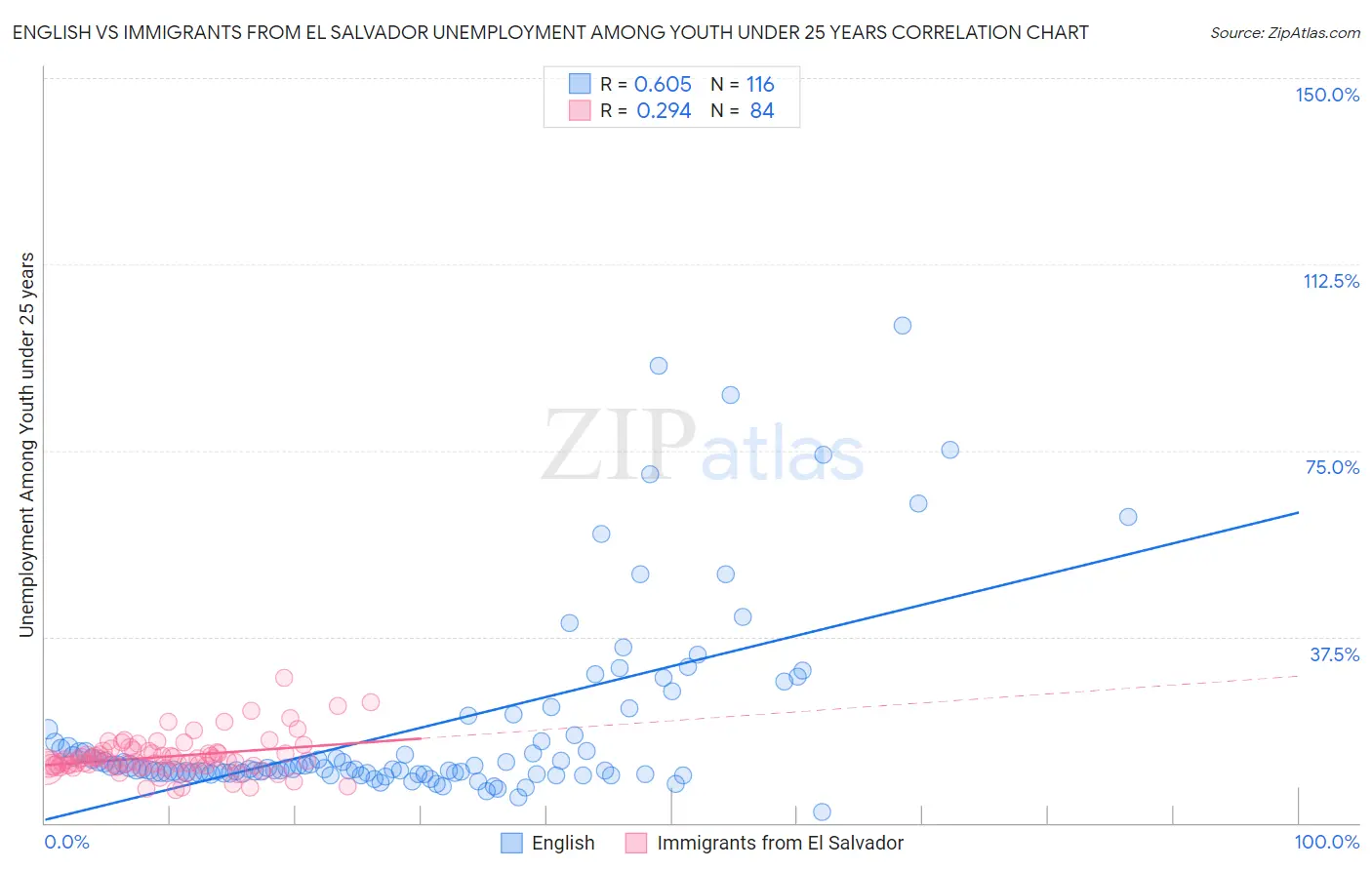 English vs Immigrants from El Salvador Unemployment Among Youth under 25 years