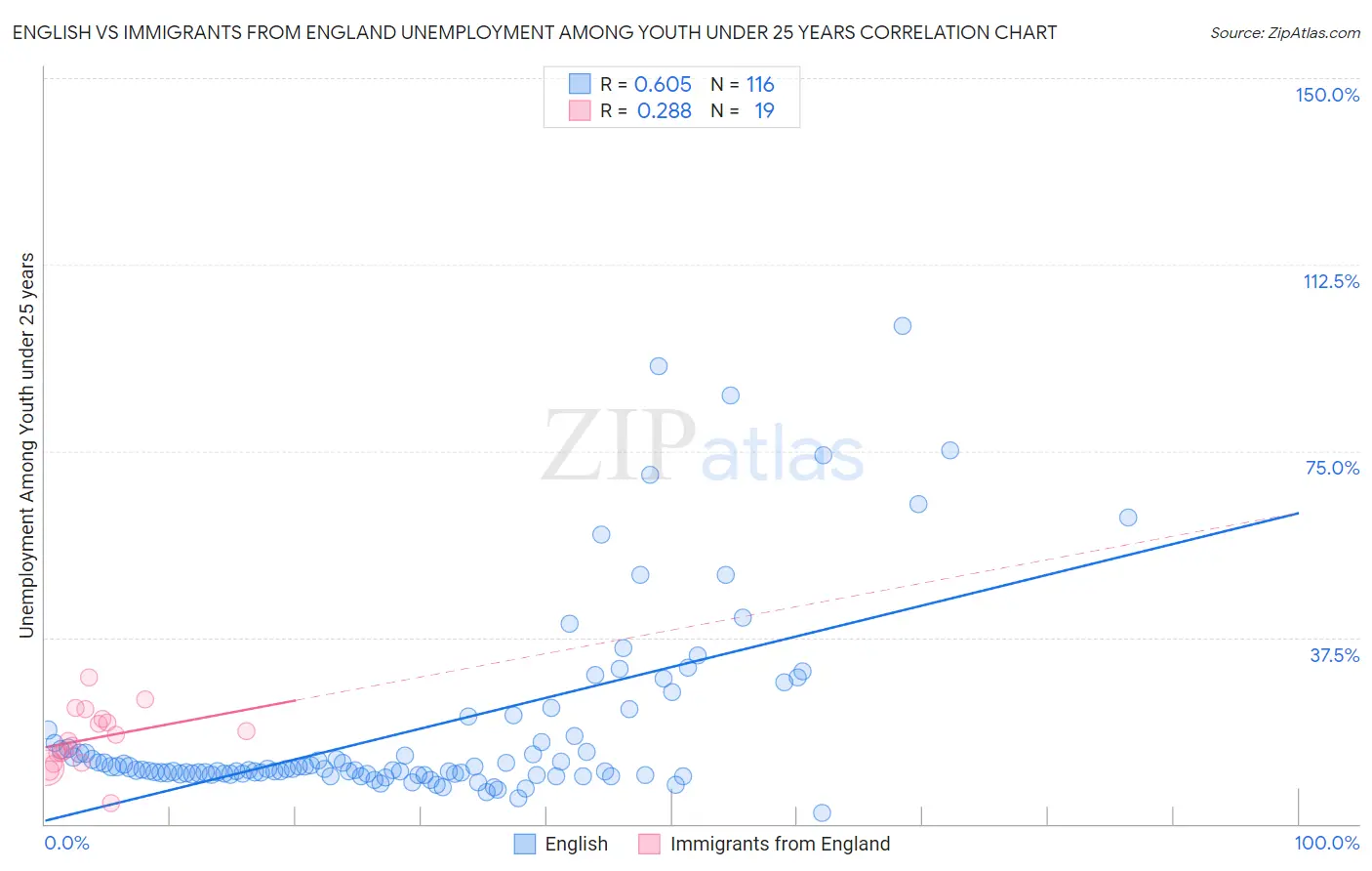 English vs Immigrants from England Unemployment Among Youth under 25 years