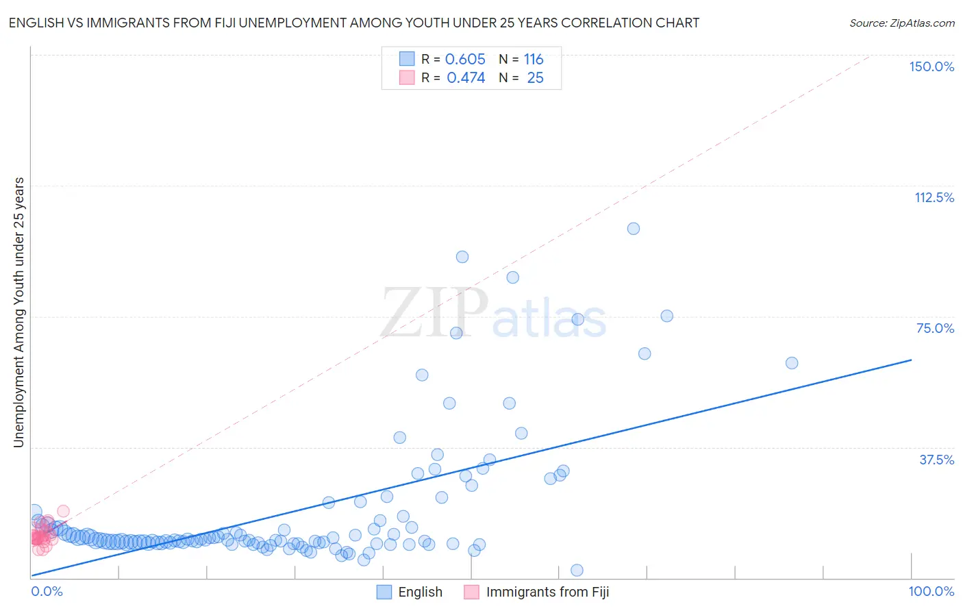 English vs Immigrants from Fiji Unemployment Among Youth under 25 years