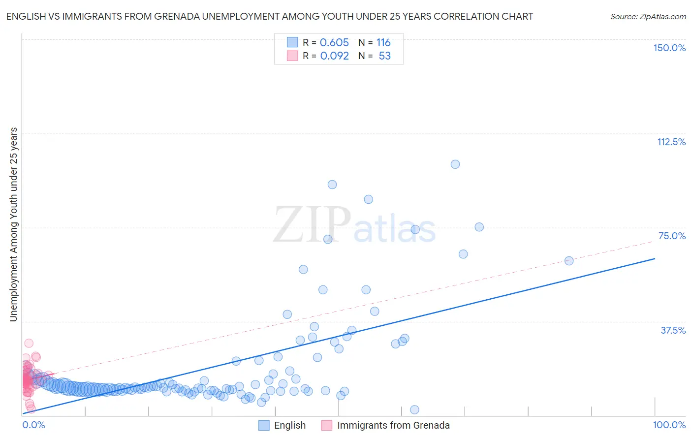 English vs Immigrants from Grenada Unemployment Among Youth under 25 years