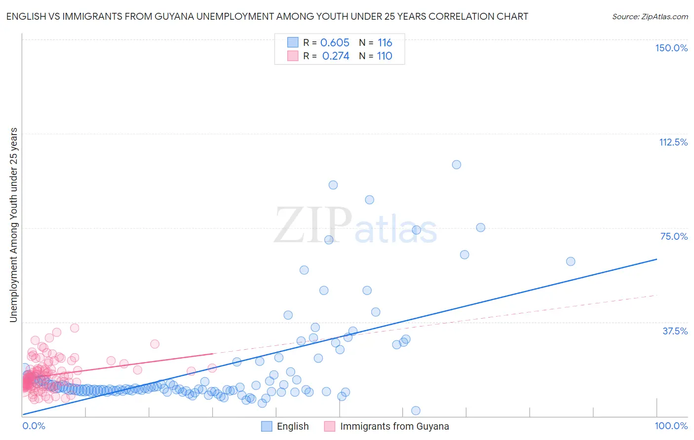 English vs Immigrants from Guyana Unemployment Among Youth under 25 years