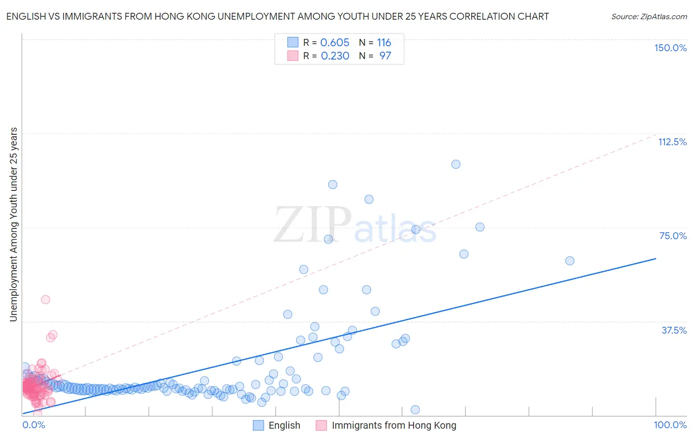 English vs Immigrants from Hong Kong Unemployment Among Youth under 25 years