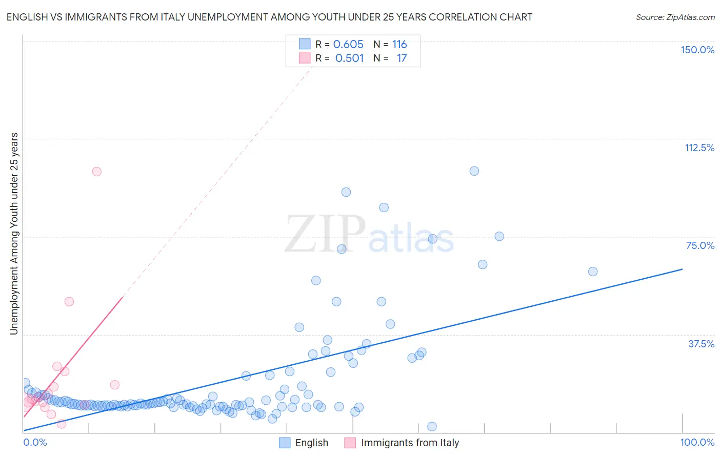 English vs Immigrants from Italy Unemployment Among Youth under 25 years