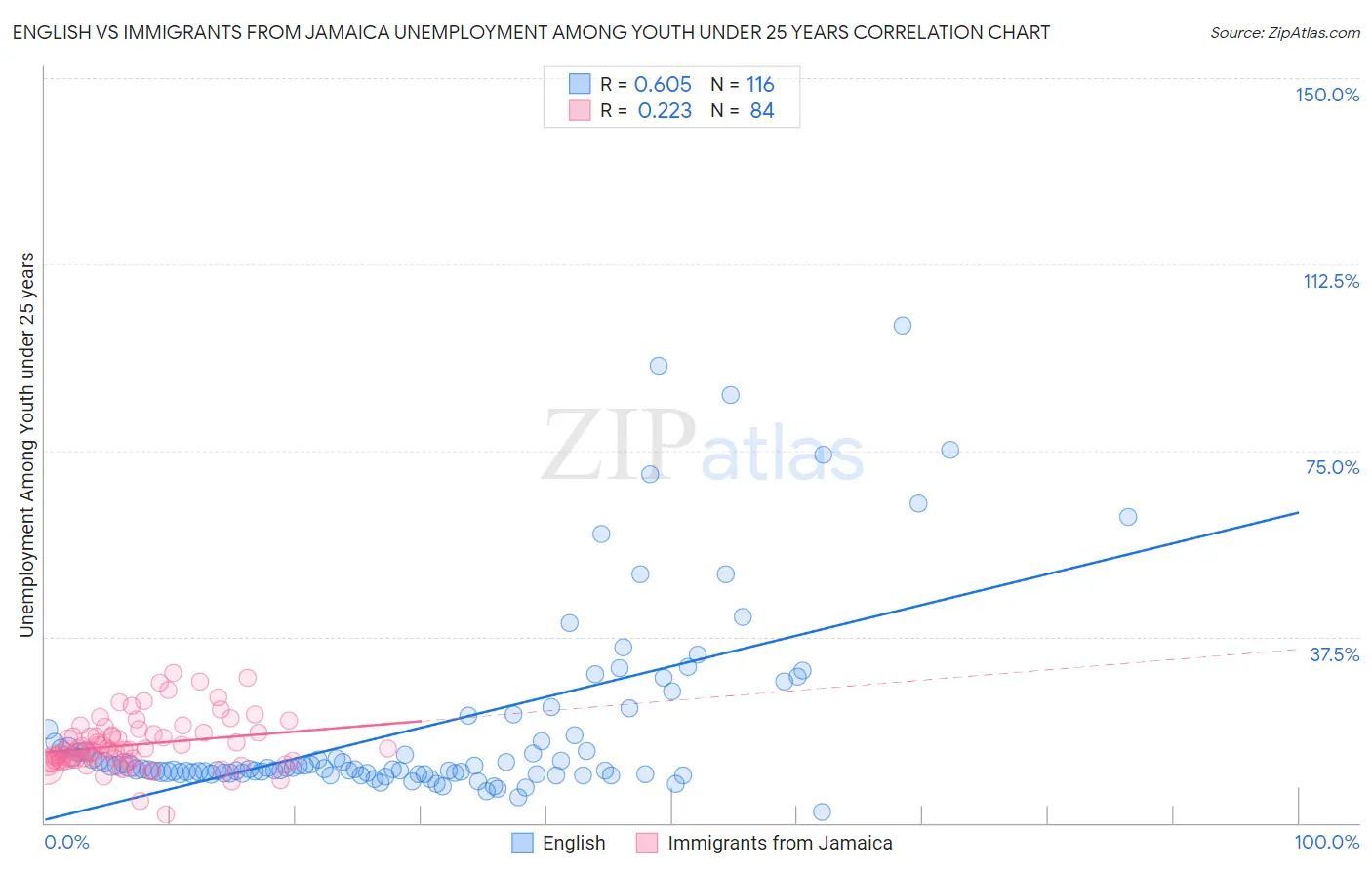 English vs Immigrants from Jamaica Unemployment Among Youth under 25 years