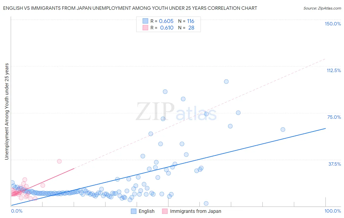 English vs Immigrants from Japan Unemployment Among Youth under 25 years