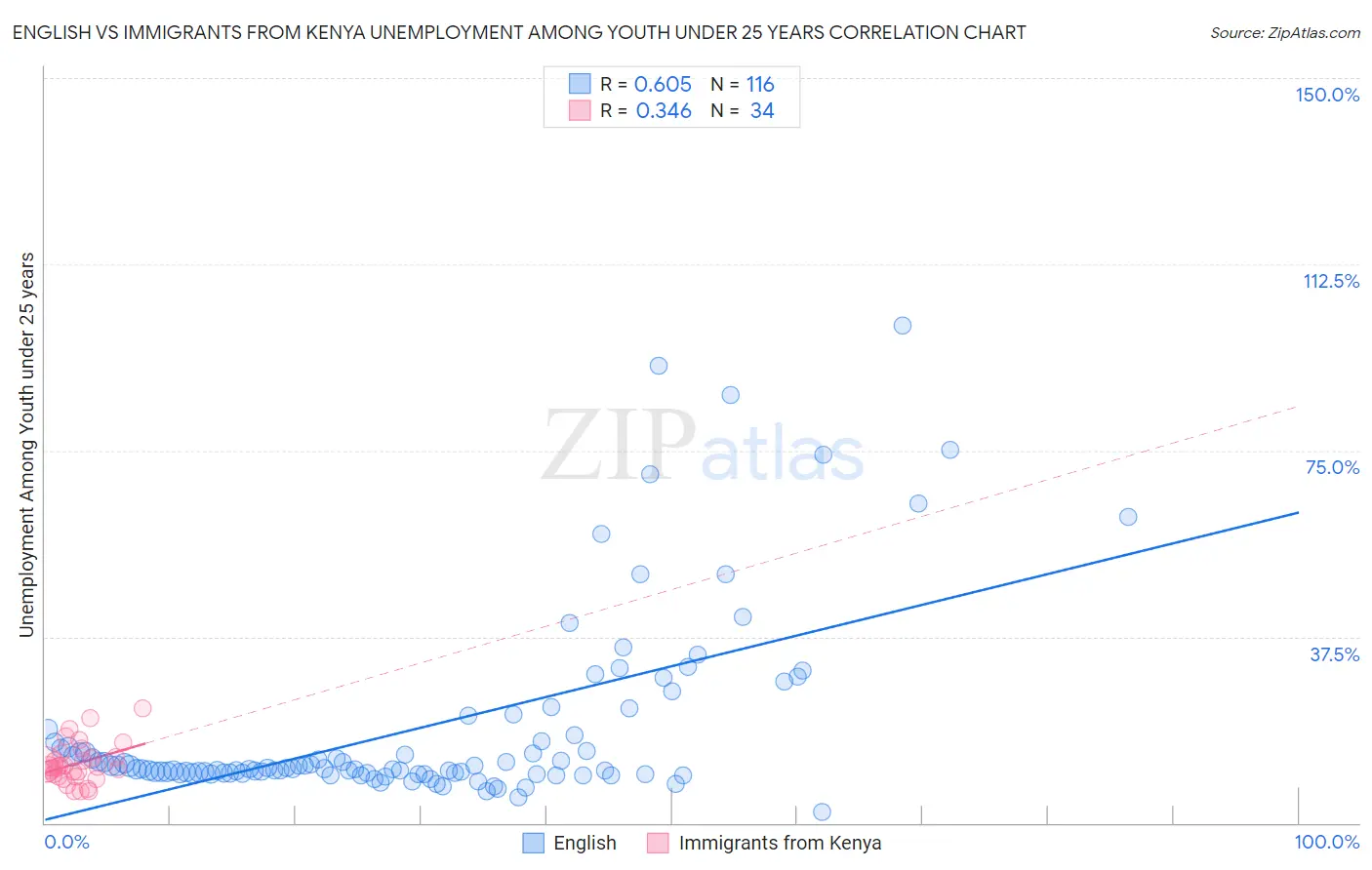 English vs Immigrants from Kenya Unemployment Among Youth under 25 years