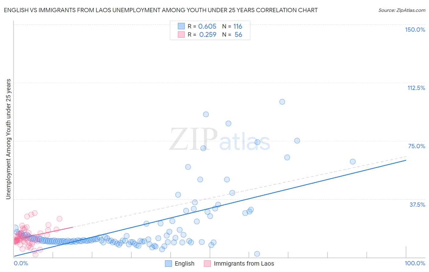 English vs Immigrants from Laos Unemployment Among Youth under 25 years