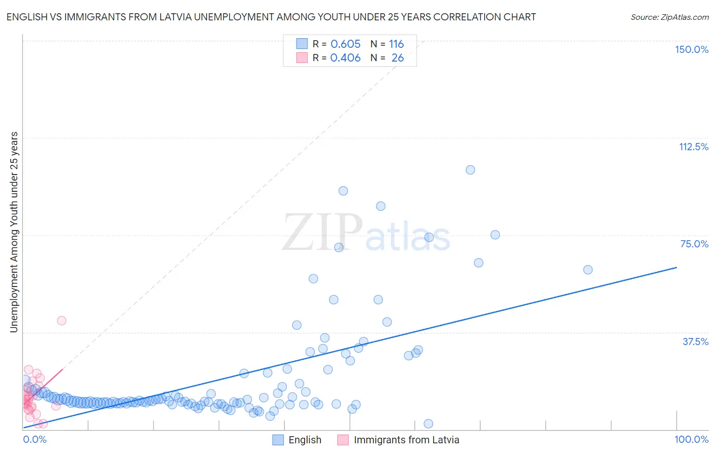 English vs Immigrants from Latvia Unemployment Among Youth under 25 years