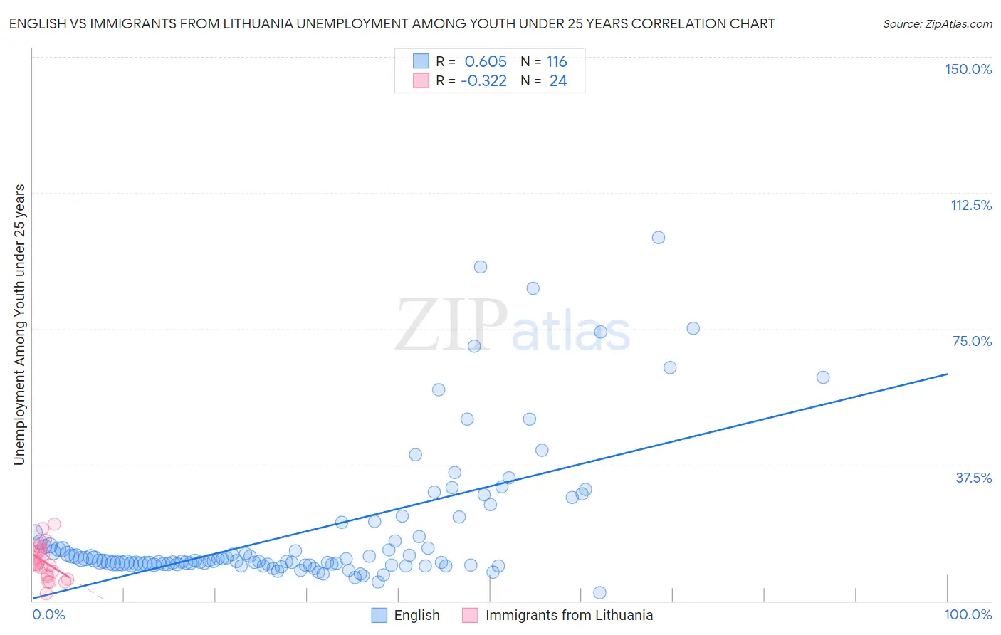 English vs Immigrants from Lithuania Unemployment Among Youth under 25 years
