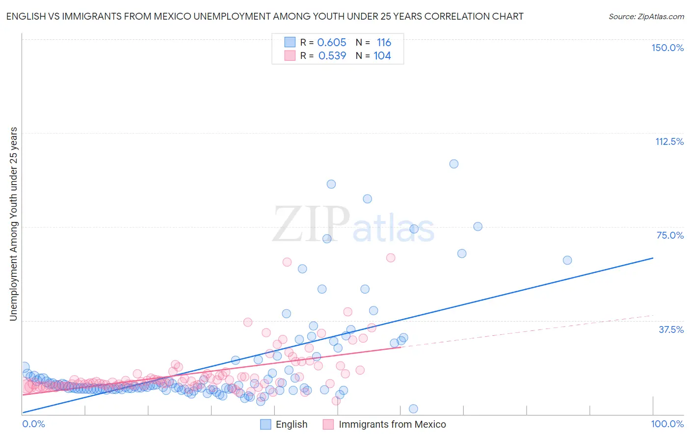 English vs Immigrants from Mexico Unemployment Among Youth under 25 years