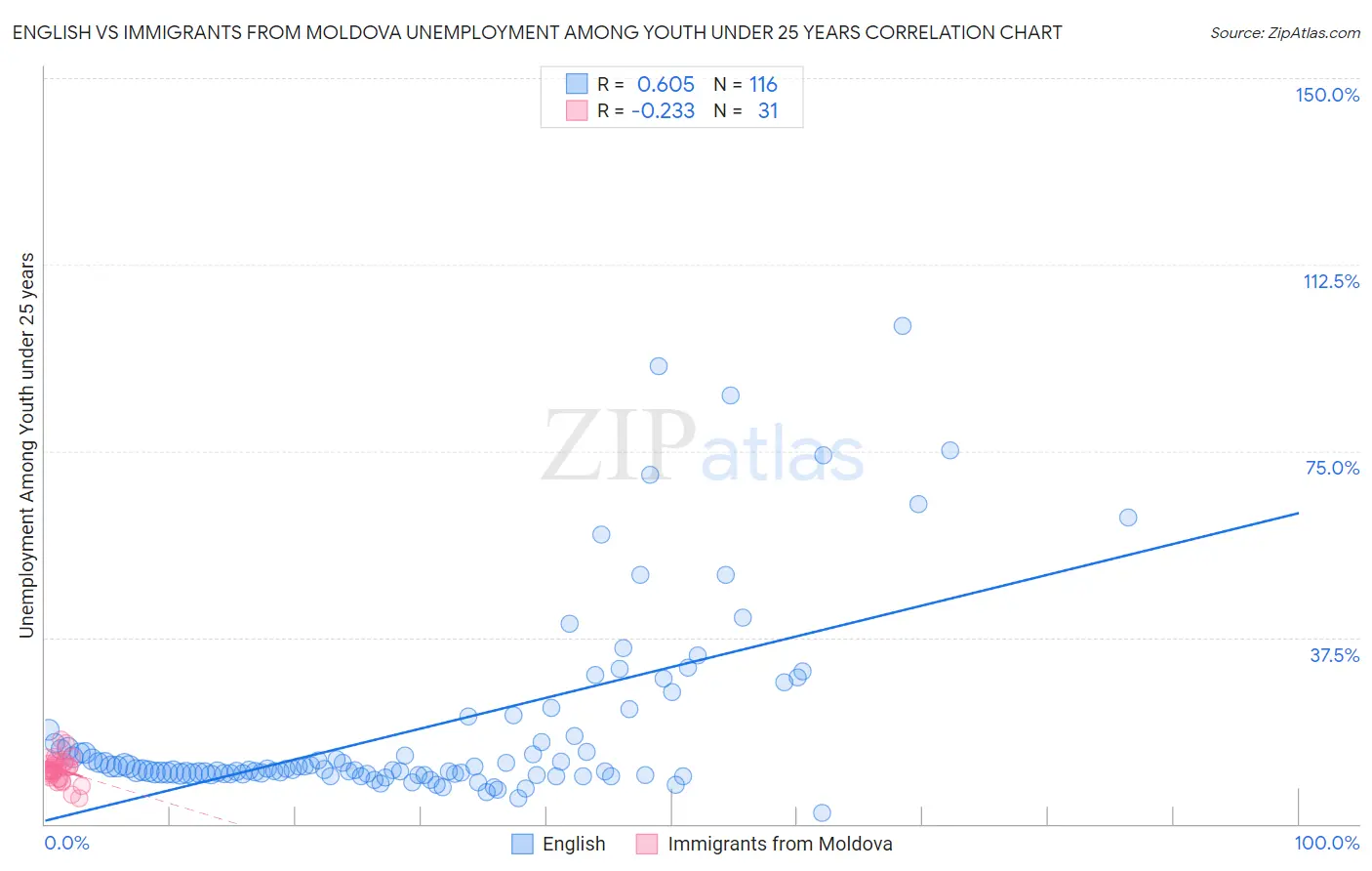 English vs Immigrants from Moldova Unemployment Among Youth under 25 years