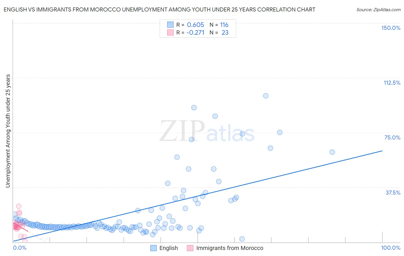 English vs Immigrants from Morocco Unemployment Among Youth under 25 years