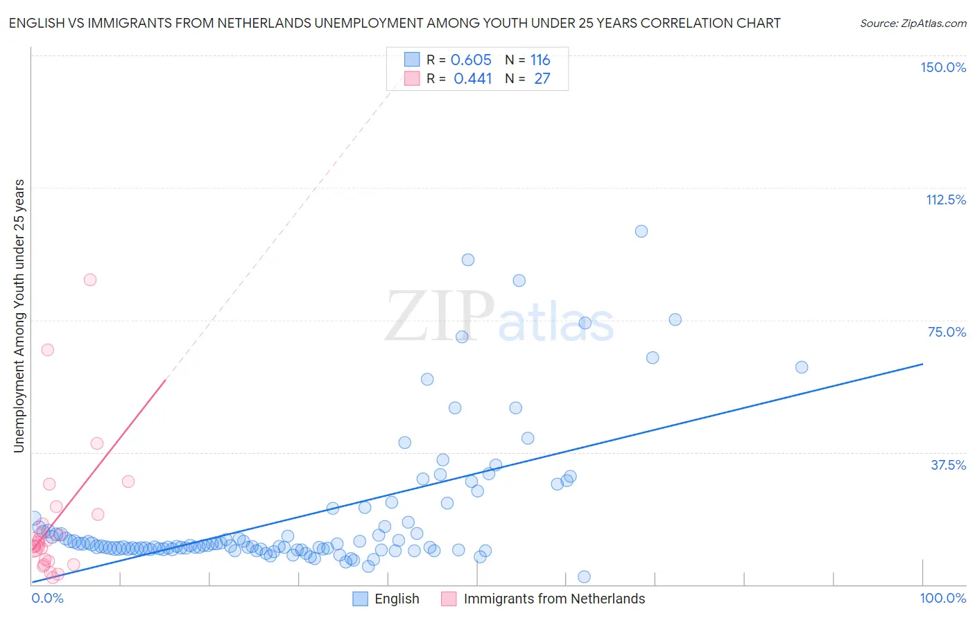 English vs Immigrants from Netherlands Unemployment Among Youth under 25 years