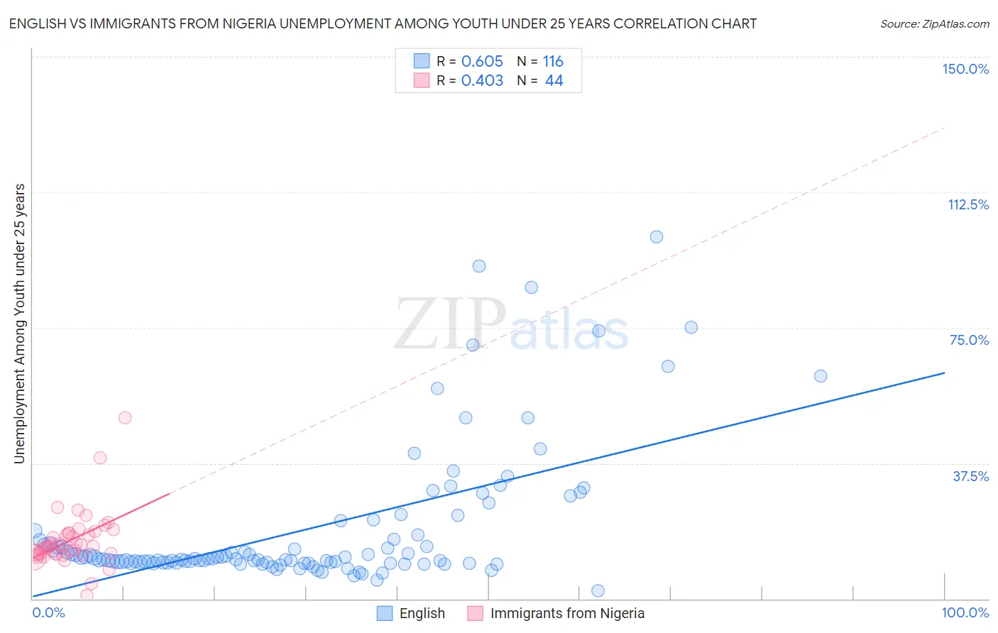 English vs Immigrants from Nigeria Unemployment Among Youth under 25 years