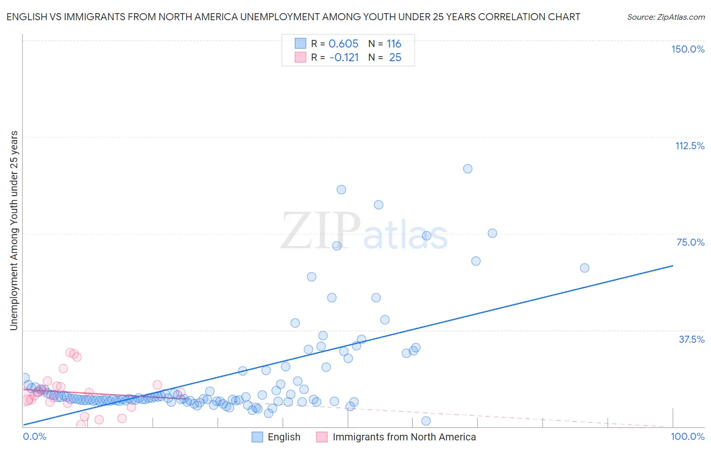 English vs Immigrants from North America Unemployment Among Youth under 25 years