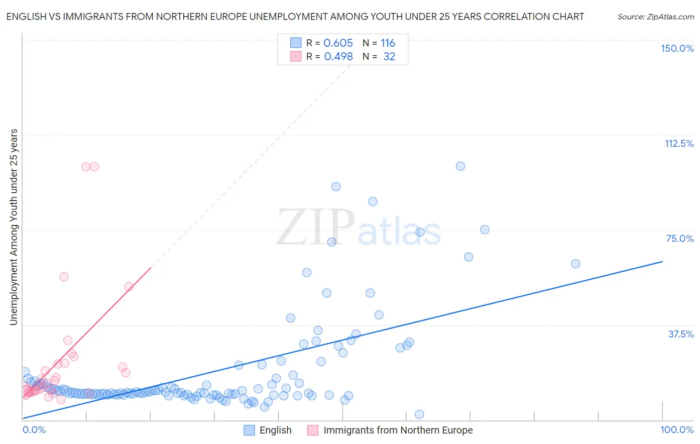 English vs Immigrants from Northern Europe Unemployment Among Youth under 25 years