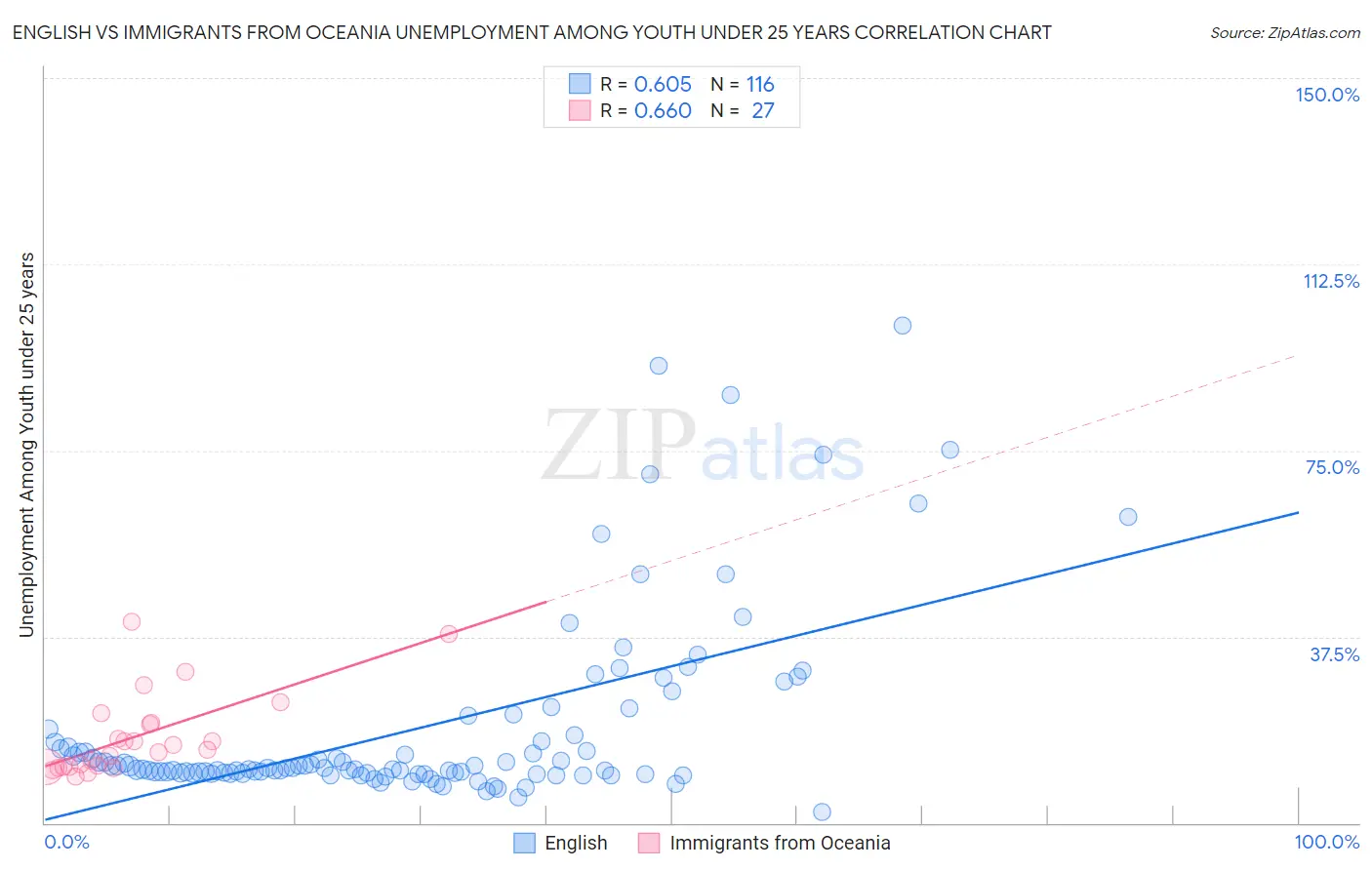 English vs Immigrants from Oceania Unemployment Among Youth under 25 years