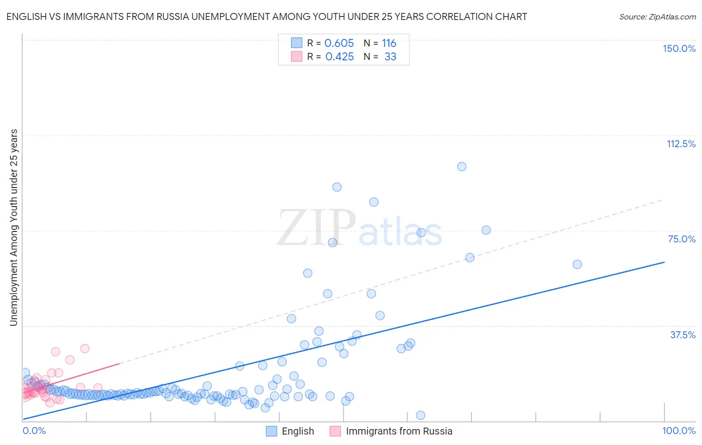English vs Immigrants from Russia Unemployment Among Youth under 25 years