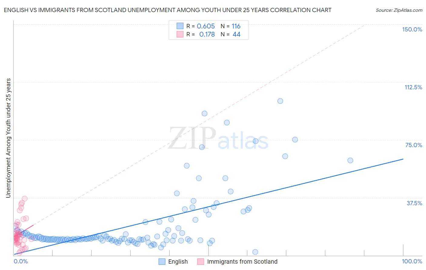 English vs Immigrants from Scotland Unemployment Among Youth under 25 years