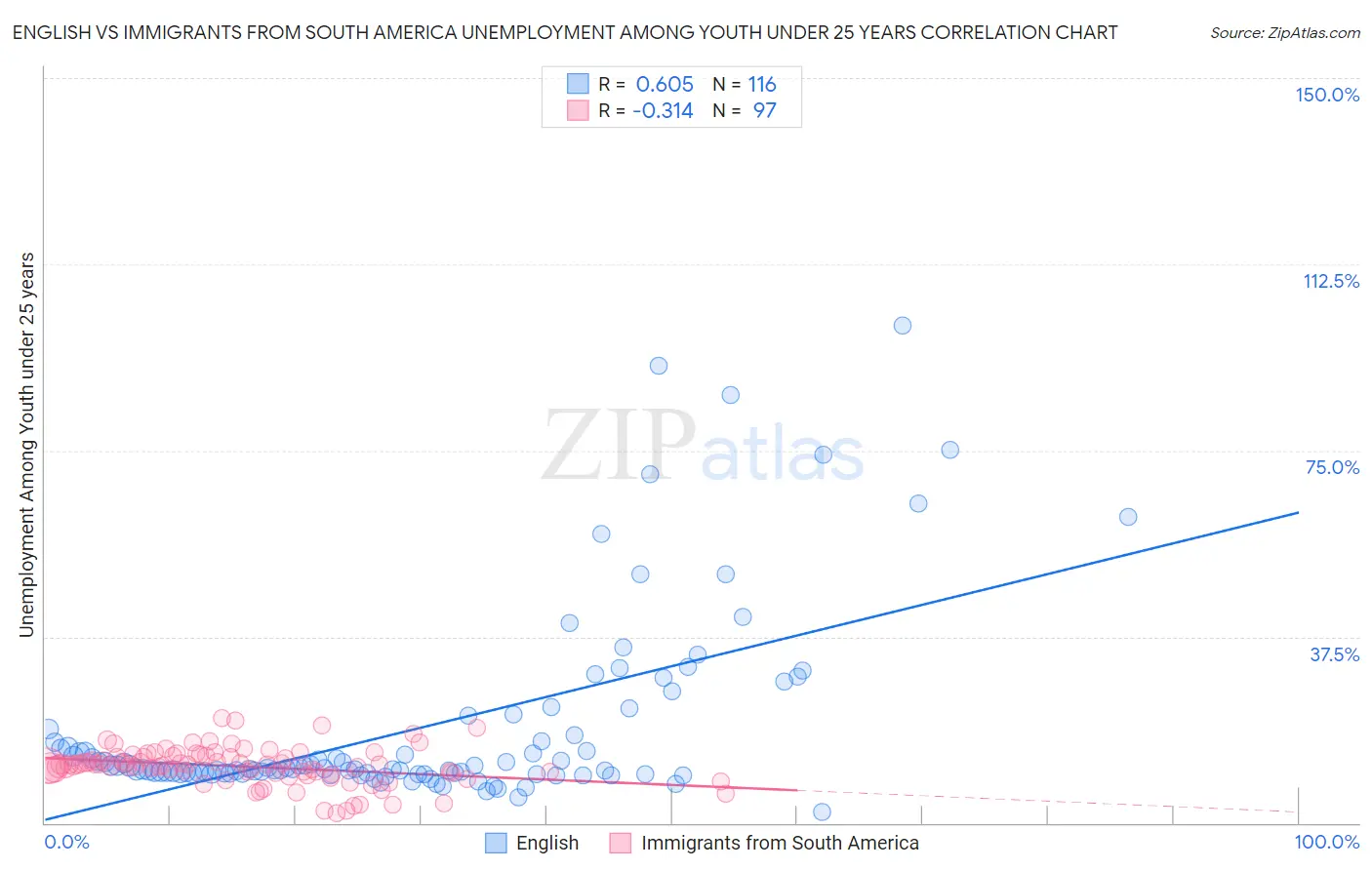 English vs Immigrants from South America Unemployment Among Youth under 25 years
