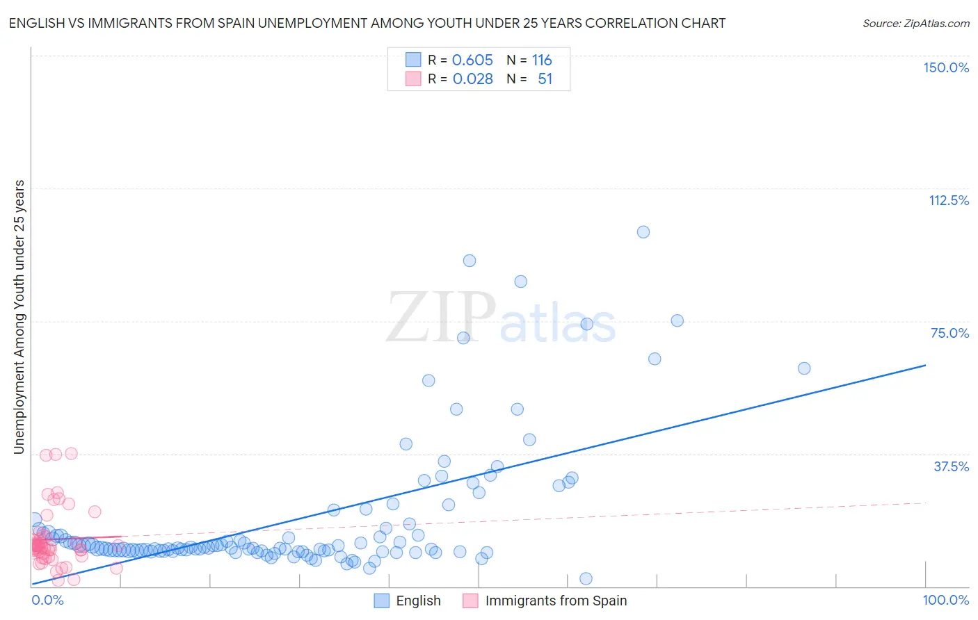 English vs Immigrants from Spain Unemployment Among Youth under 25 years