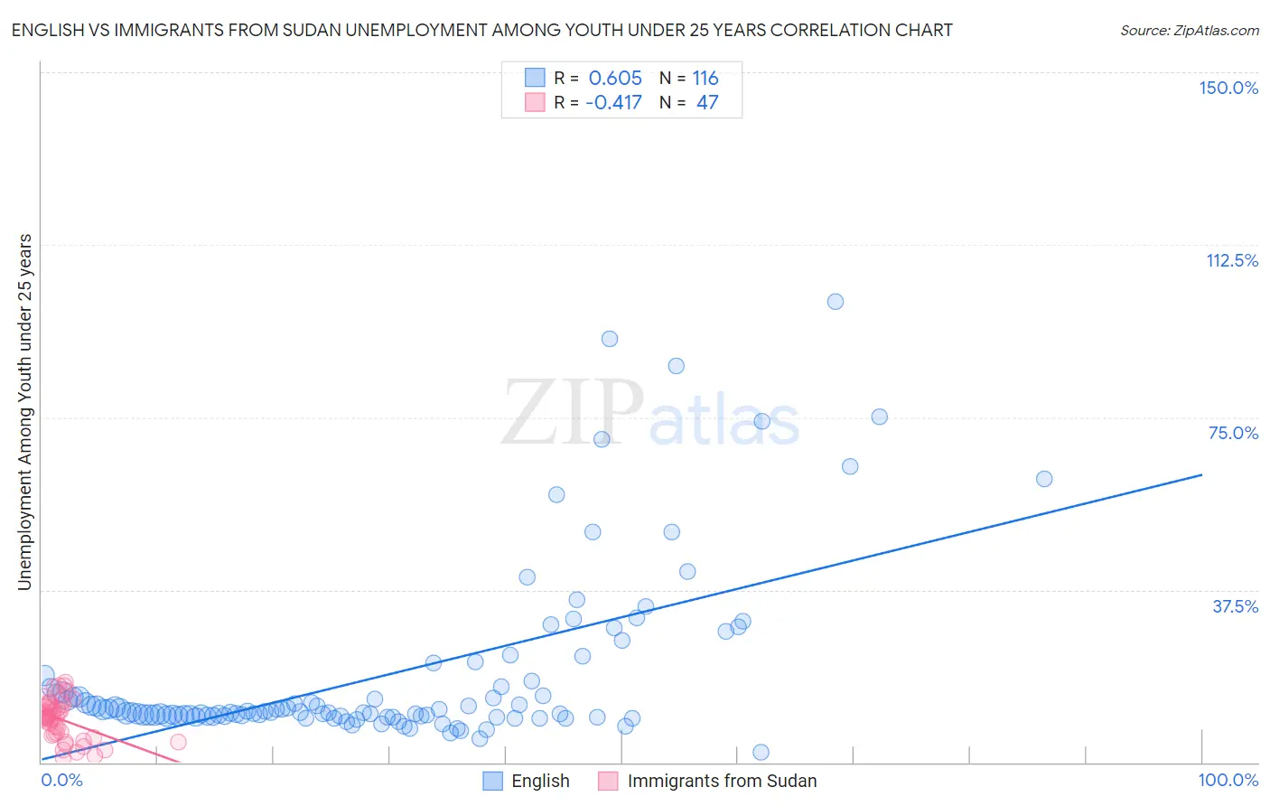 English vs Immigrants from Sudan Unemployment Among Youth under 25 years