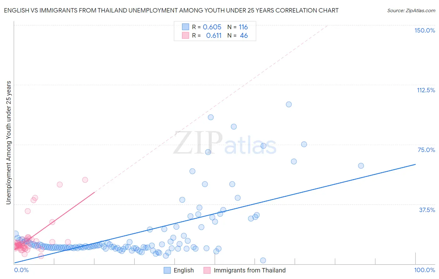 English vs Immigrants from Thailand Unemployment Among Youth under 25 years