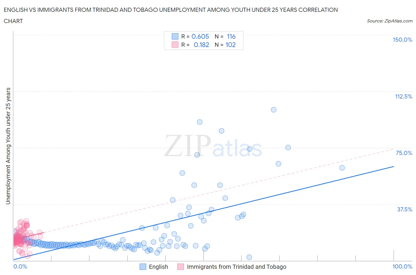 English vs Immigrants from Trinidad and Tobago Unemployment Among Youth under 25 years