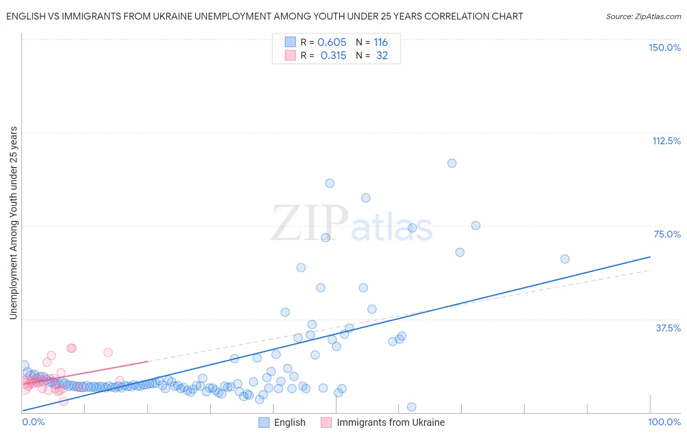 English vs Immigrants from Ukraine Unemployment Among Youth under 25 years