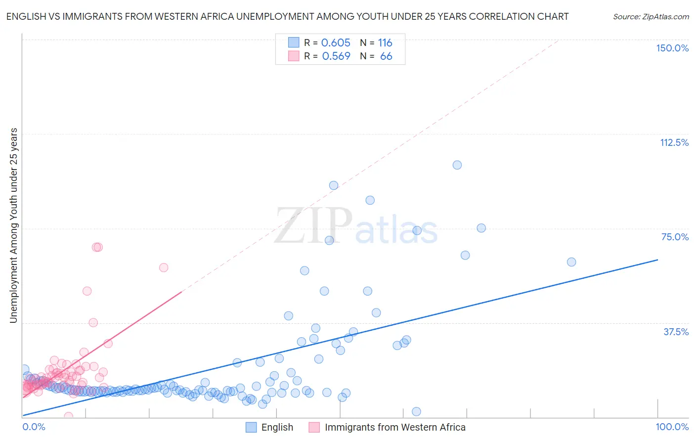 English vs Immigrants from Western Africa Unemployment Among Youth under 25 years