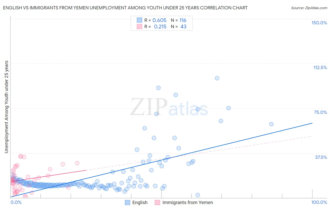 English vs Immigrants from Yemen Unemployment Among Youth under 25 years