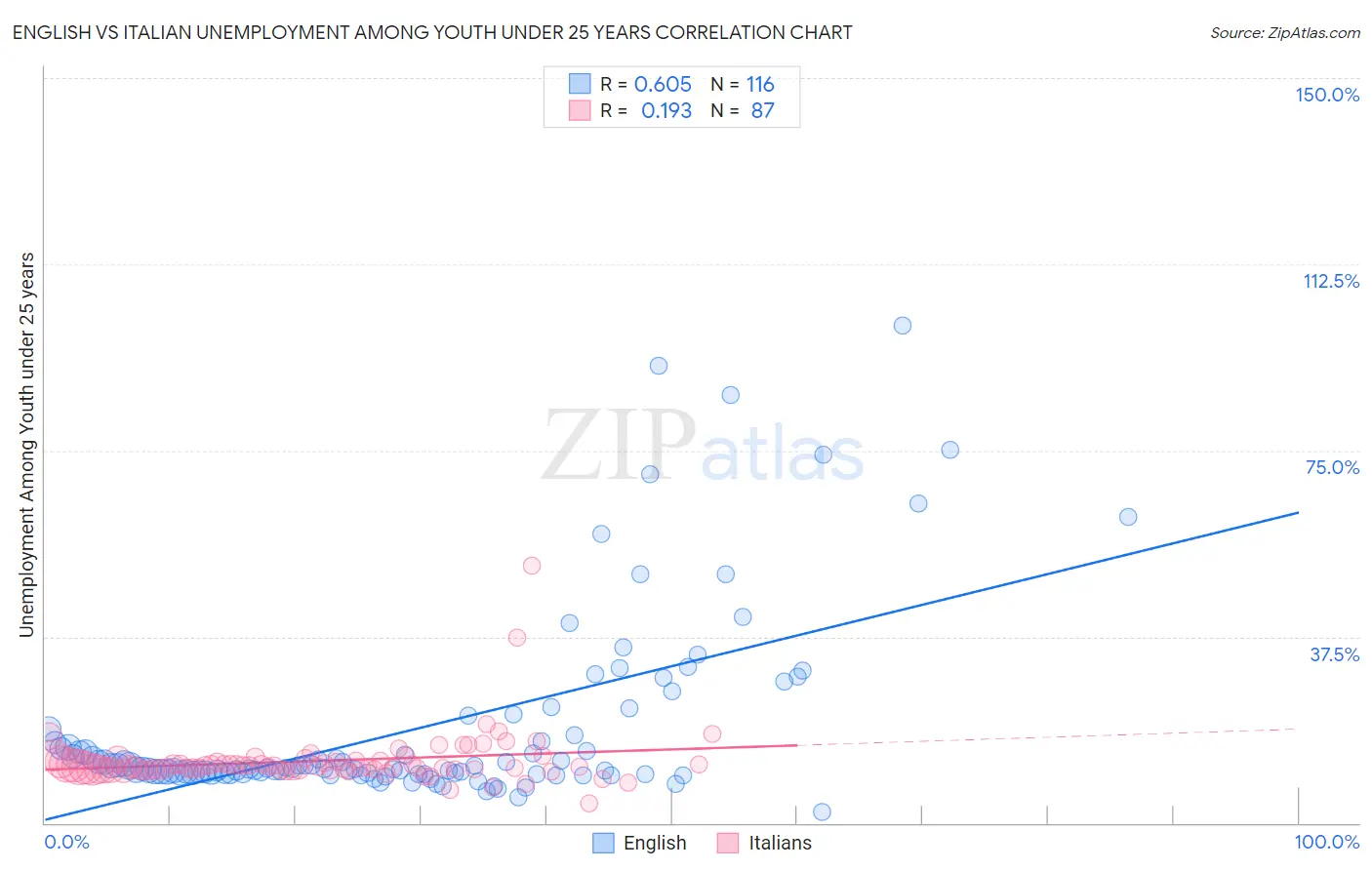 English vs Italian Unemployment Among Youth under 25 years