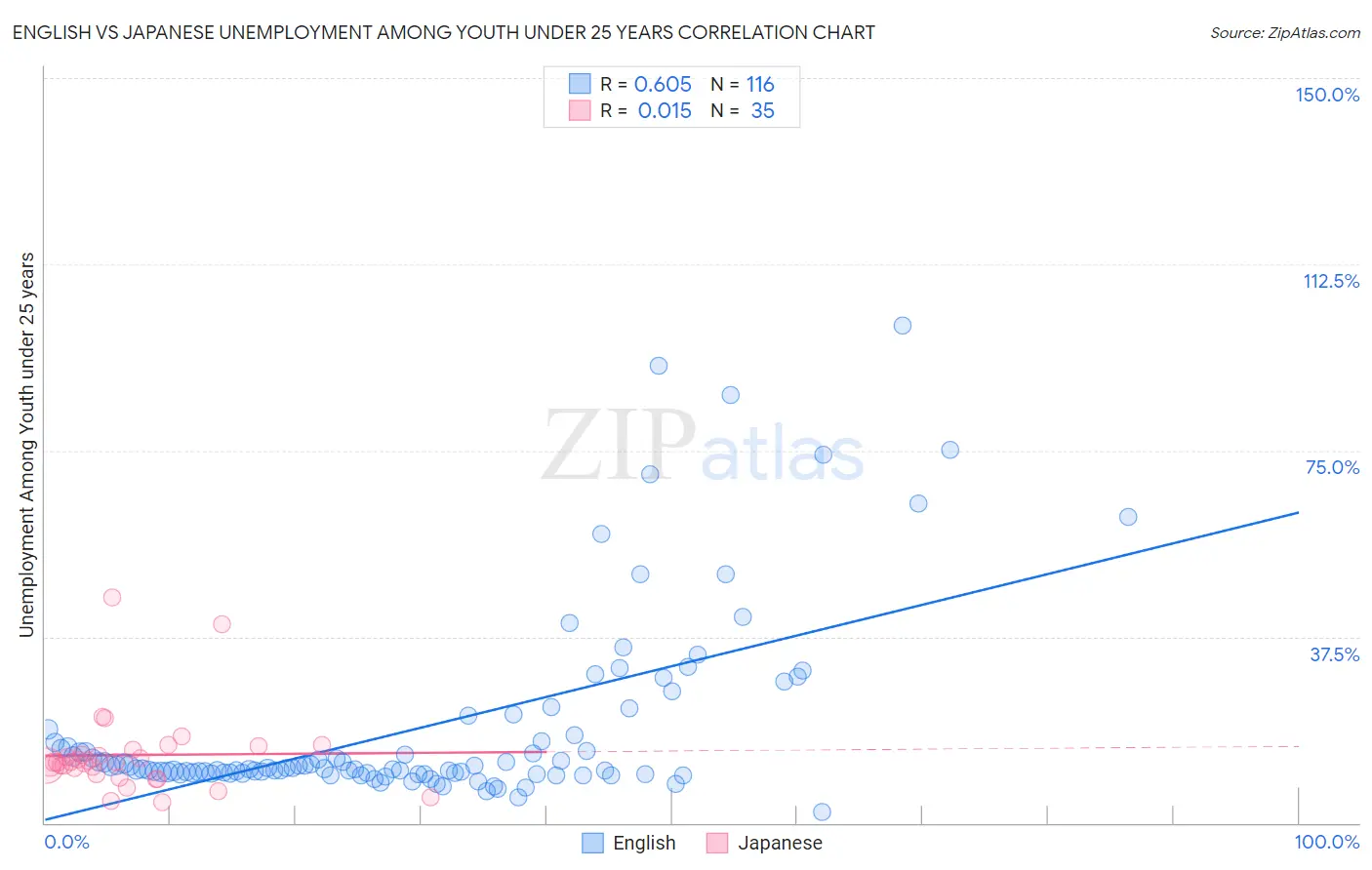 English vs Japanese Unemployment Among Youth under 25 years