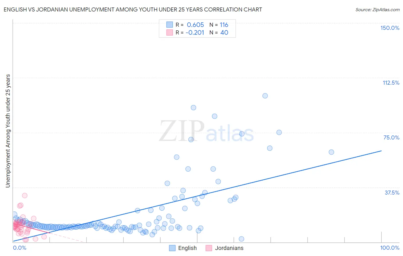 English vs Jordanian Unemployment Among Youth under 25 years
