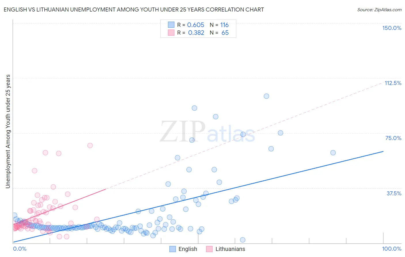 English vs Lithuanian Unemployment Among Youth under 25 years