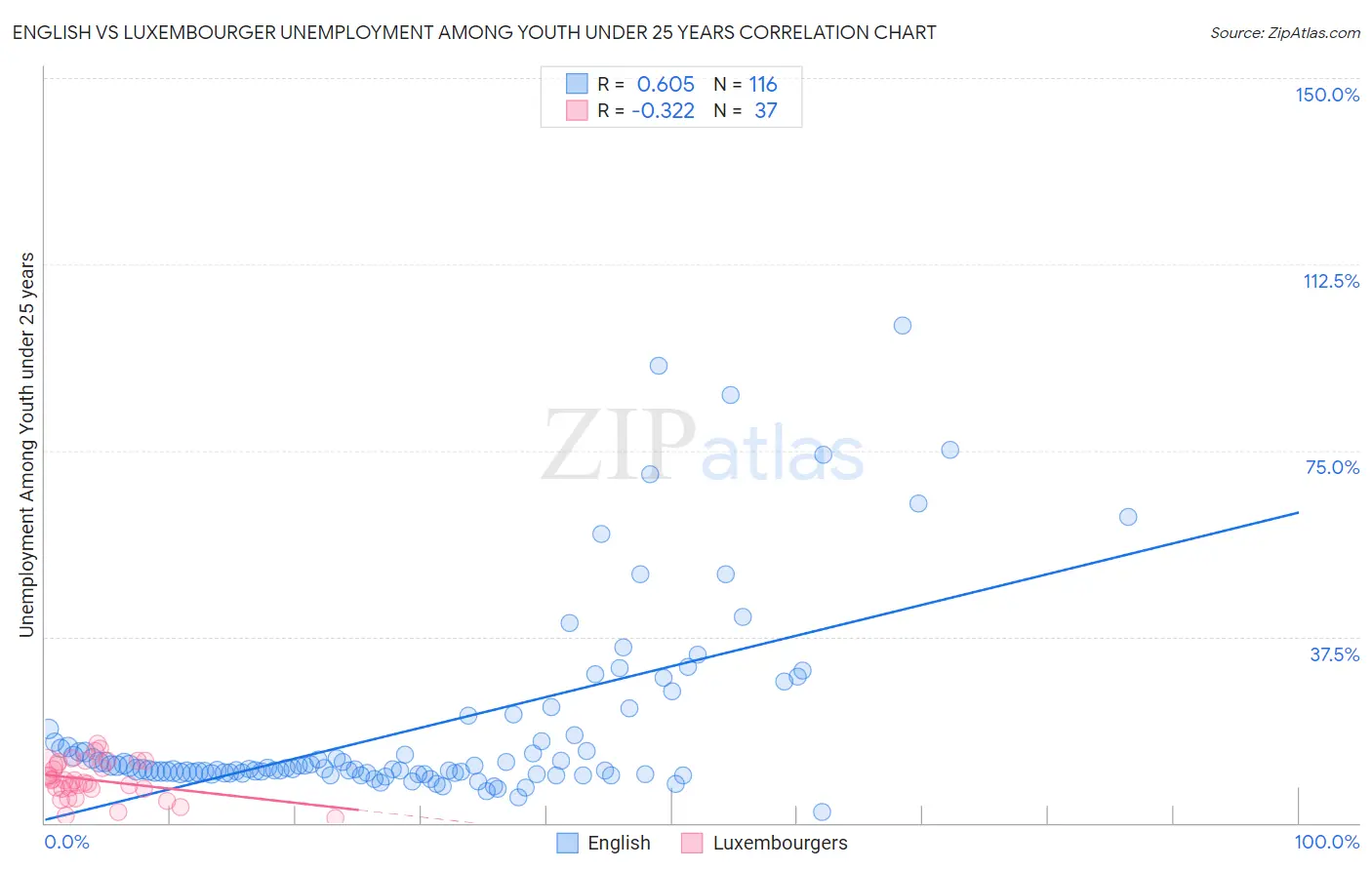 English vs Luxembourger Unemployment Among Youth under 25 years